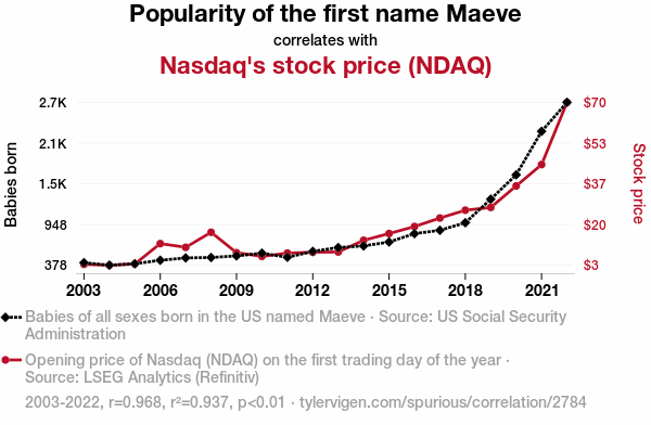 2784_popularity-of-the-first-name-maeve_correlates-with_nasdaqs-stock-price