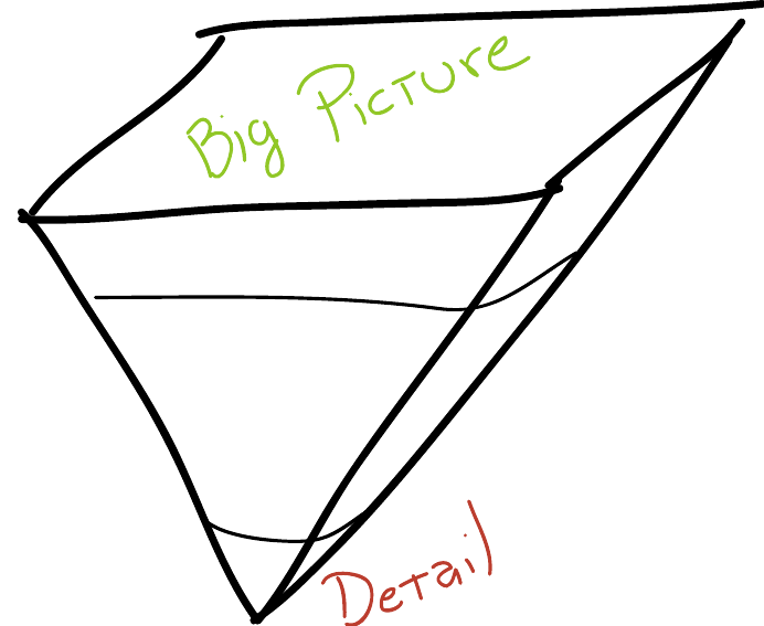 Pirámide Invertida de la Planeación