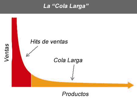 La Cola Larga, según de Chris Andersen