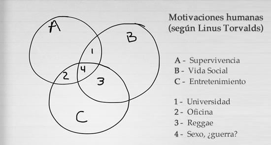 Diagrama de las Motivaciones Humanas, según Linus Torvalds